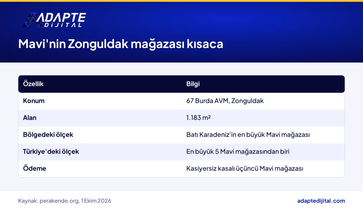 Mavi'nin Zonguldak 67 Burda AVM mağazasının alan, ölçek ve kasa teknolojisi künyesi