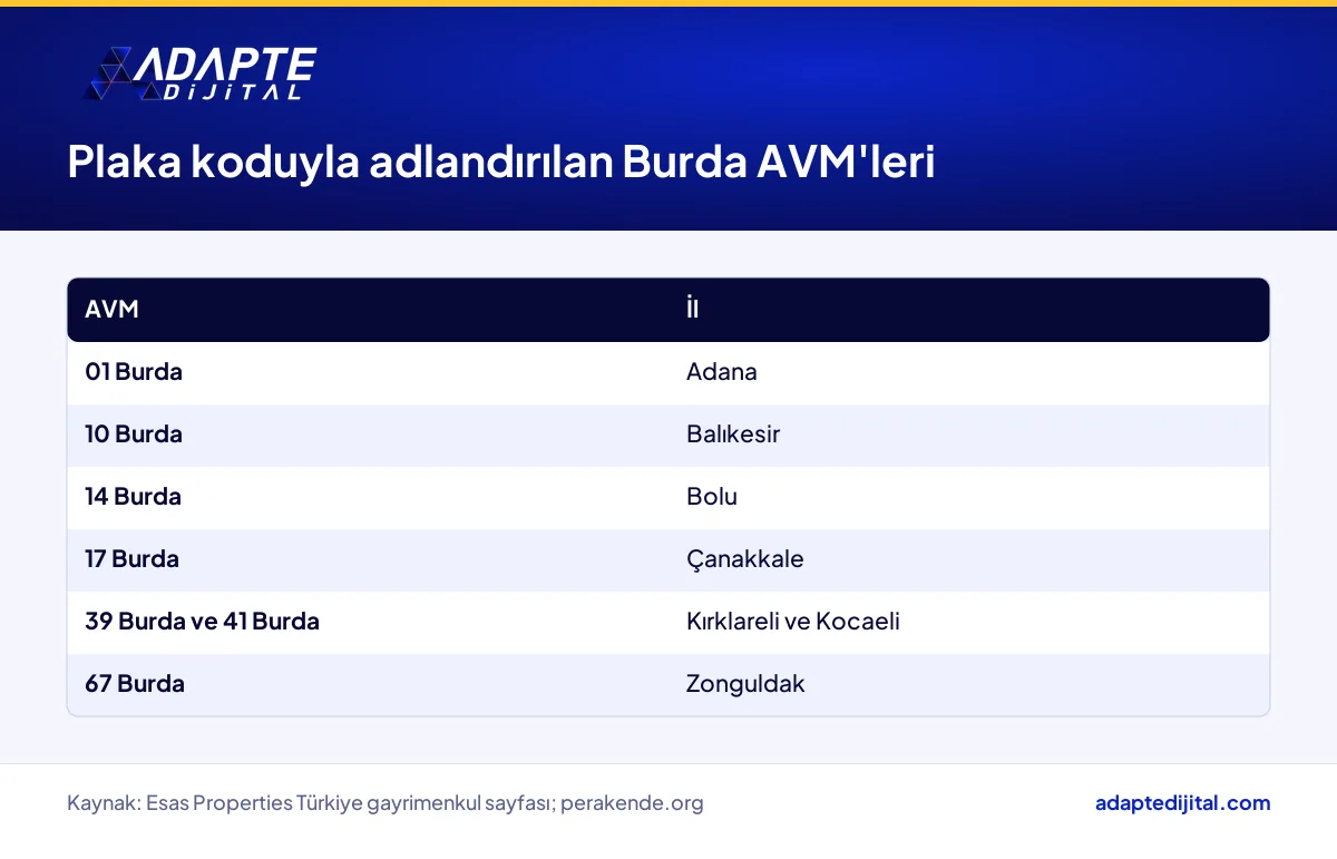 Esas Gayrimenkul'ün plaka koduyla adlandırılan Burda AVM'leri ve bulundukları iller