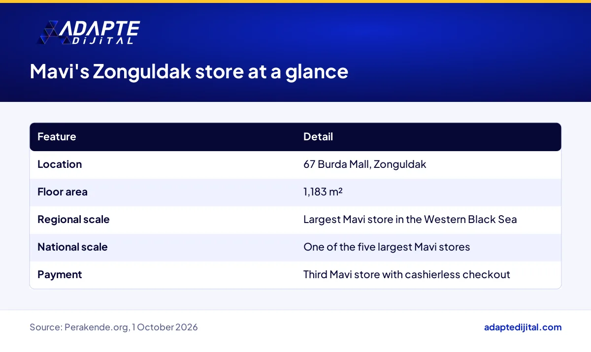 Key facts on Mavi's 67 Burda Mall store in Zonguldak: floor area, scale and checkout technology