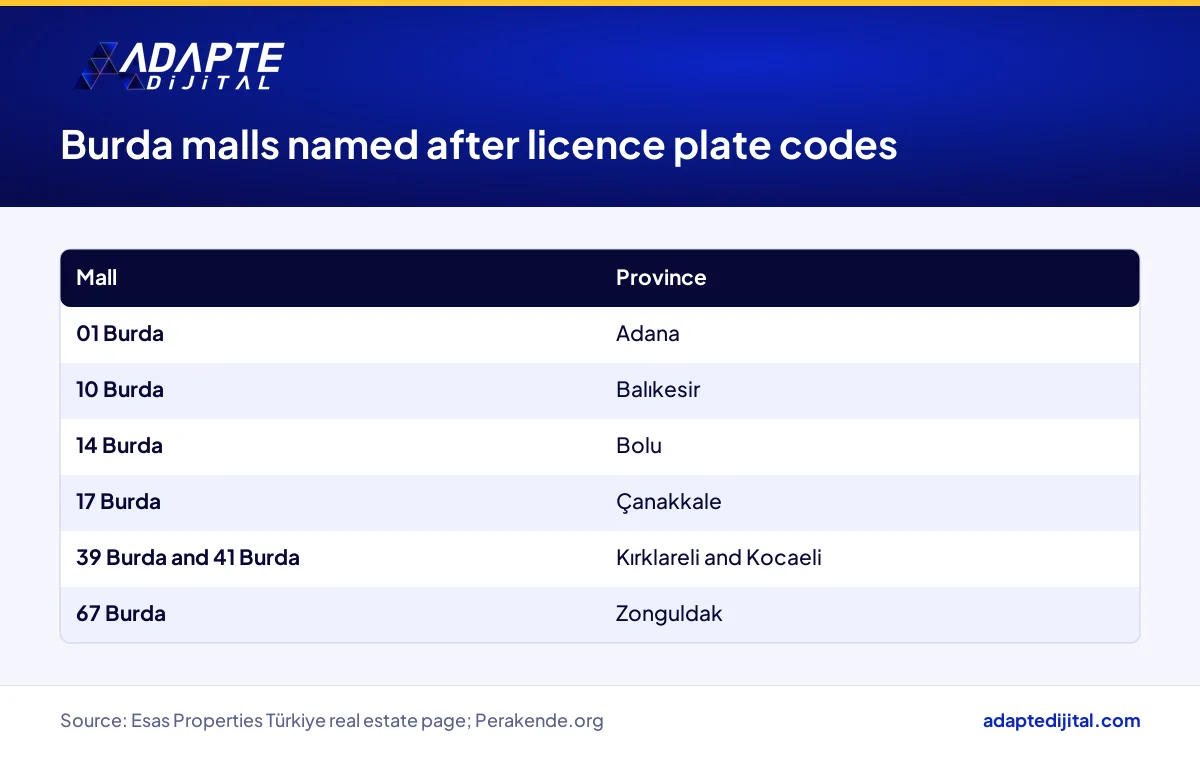 Esas Gayrimenkul's Burda malls named after licence plate codes and the Turkish provinces they are in