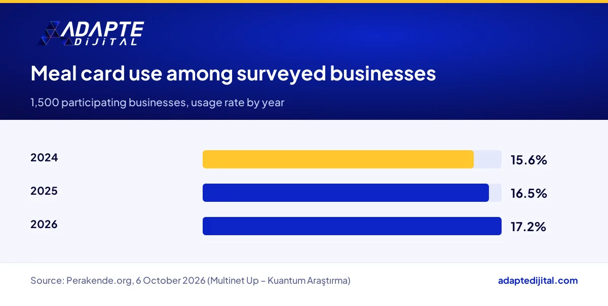 Meal card usage rate in the Multinet Up survey rising from 2024 to 2026 among participating businesses