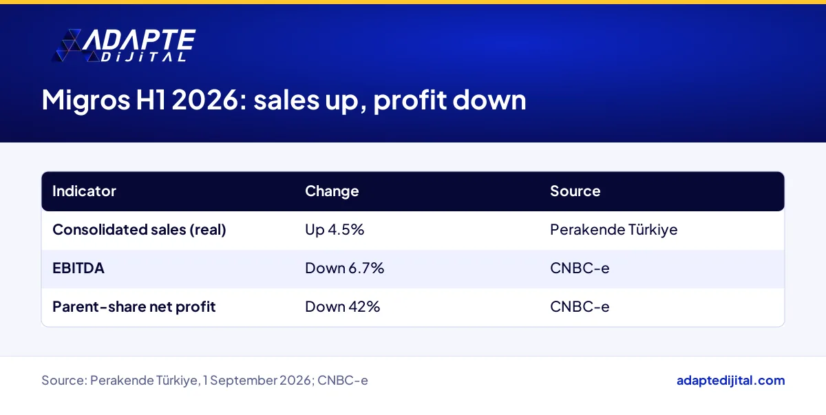 Migros first-half 2026 real sales growth compared with the fall in EBITDA and net profit