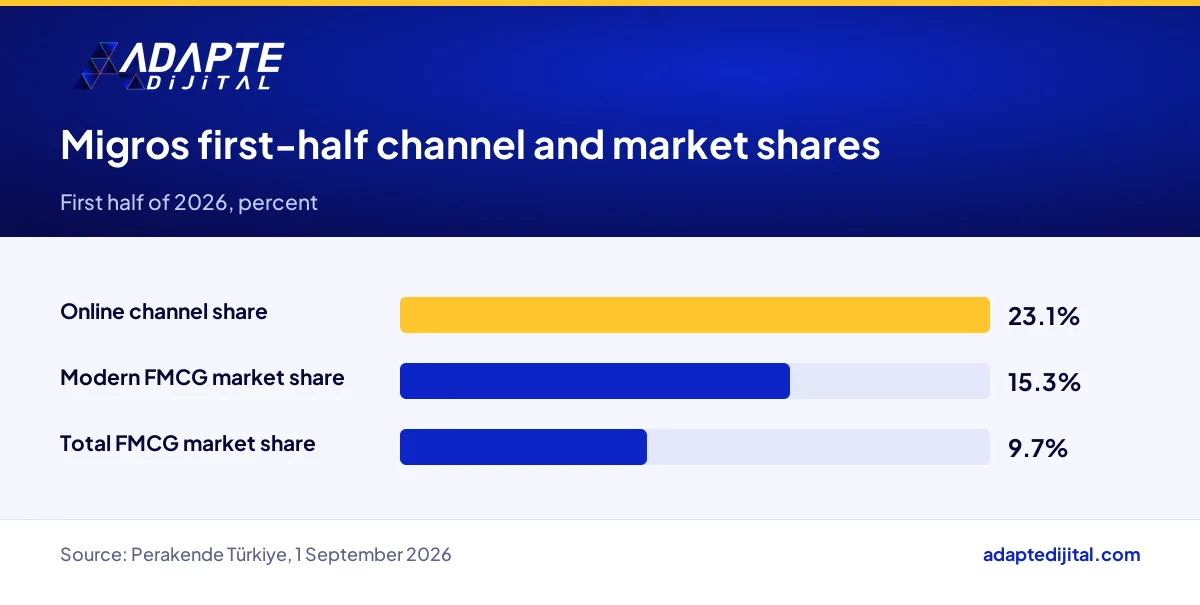 Migros online channel share, modern FMCG market share and total FMCG market share side by side