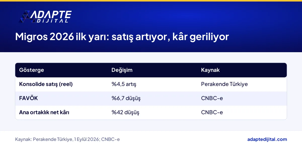 Migros 2026 ilk yarısında satışın reel artışı ile FAVÖK ve net kârdaki düşüşün karşılaştırması