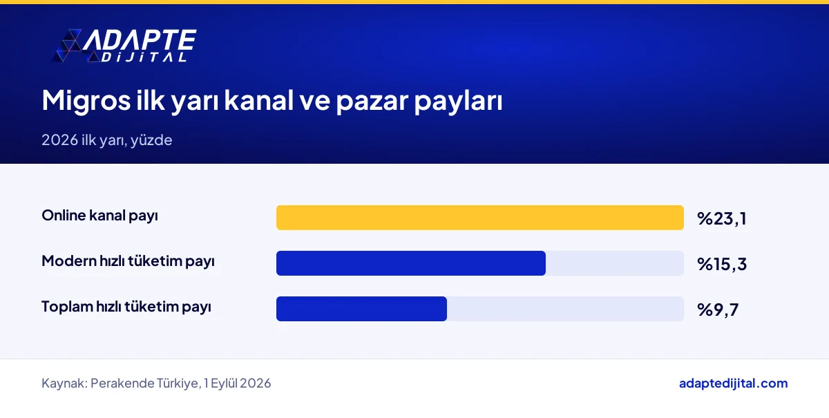 Migros'un online kanal payı, modern hızlı tüketim payı ve toplam hızlı tüketim payının karşılaştırması