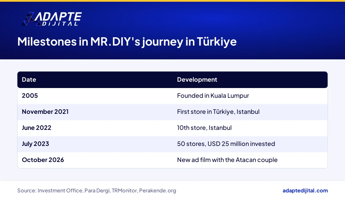 MR.DIY milestones from its founding in Kuala Lumpur to its new ad film in Türkiye
