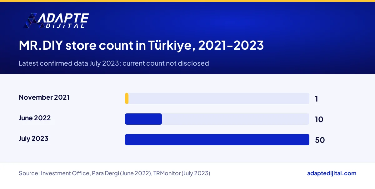 MR.DIY store count in Türkiye rising from one to fifty between 2021 and 2023