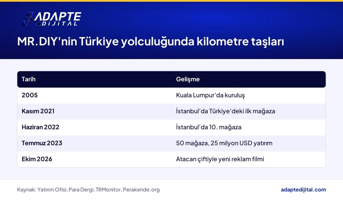 MR.DIY'nin Kuala Lumpur'daki kuruluşundan Türkiye'deki reklam filmine uzanan kilometre taşları