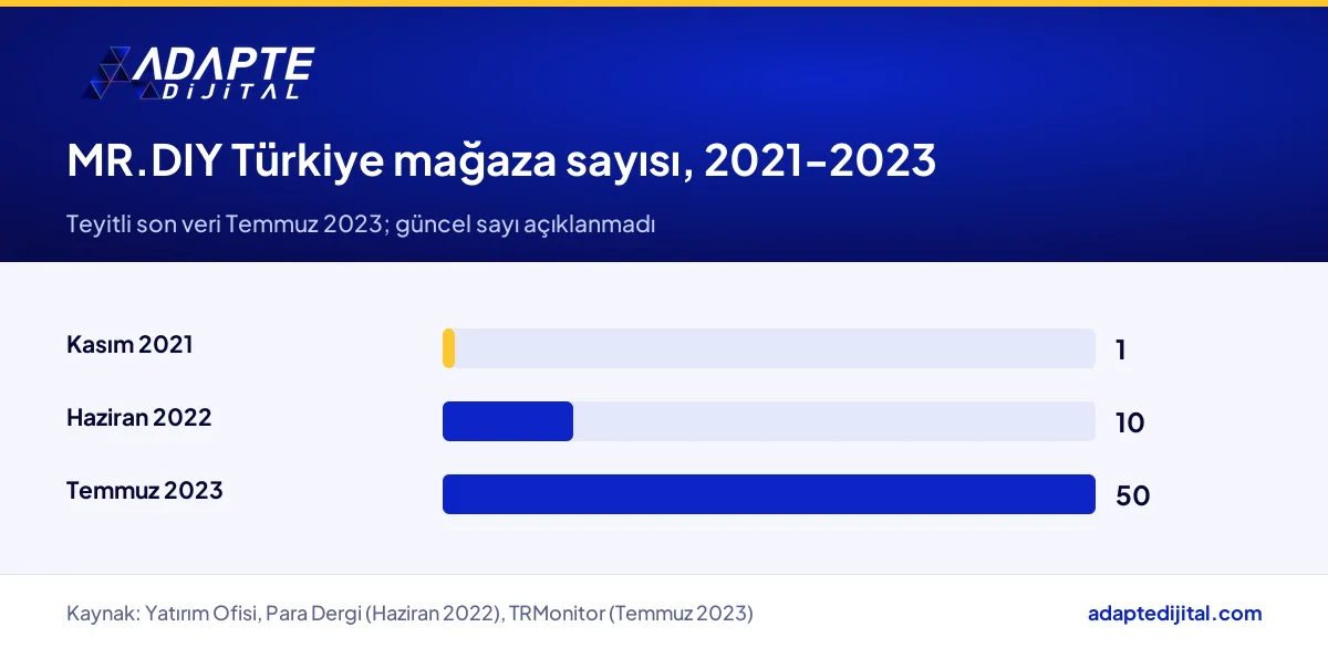 MR.DIY'nin Türkiye'deki mağaza sayısının 2021 ile 2023 arasında birden elliye çıkışı