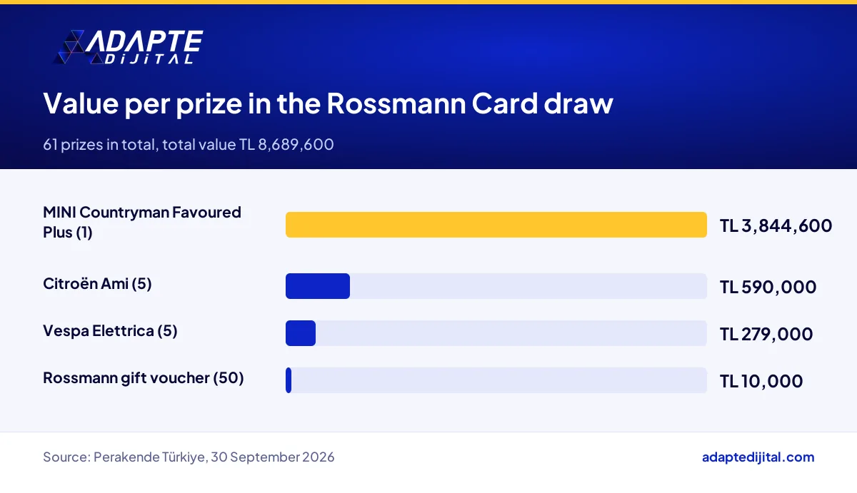 Unit values of the MINI, Citroën Ami, Vespa and gift voucher prizes in the Rossmann Card draw
