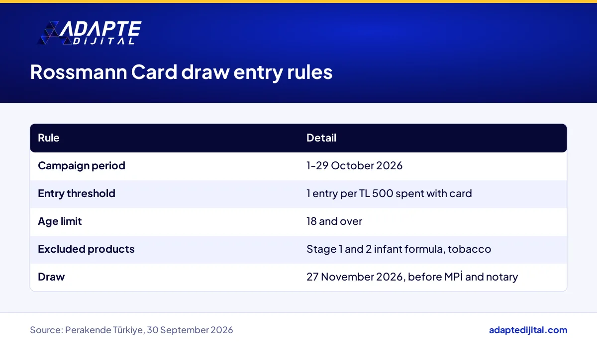 Rossmann Card draw rules: campaign period, entry threshold, age limit, excluded products and draw date