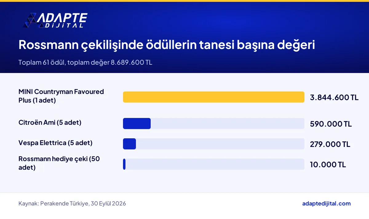 Rossmann Card çekilişindeki MINI, Citroën Ami, Vespa ve hediye çeki ödüllerinin birim değerleri