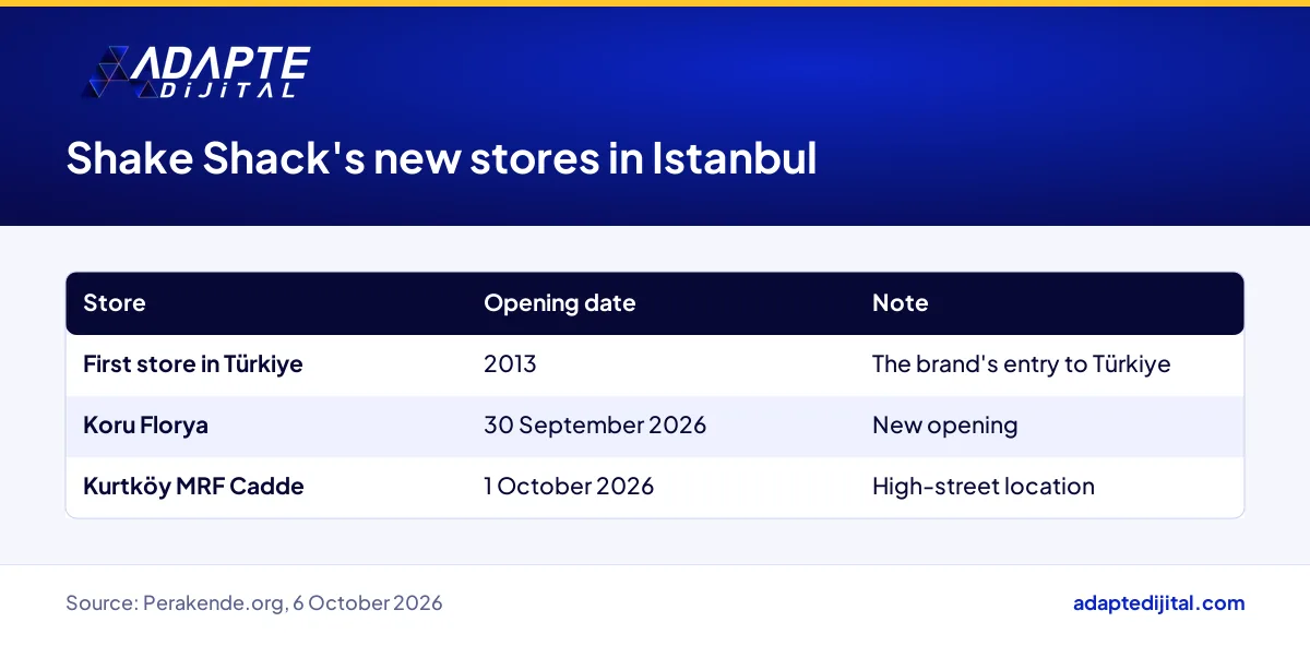 Opening dates of Shake Shack's Koru Florya and Kurtköy MRF Cadde stores in Istanbul