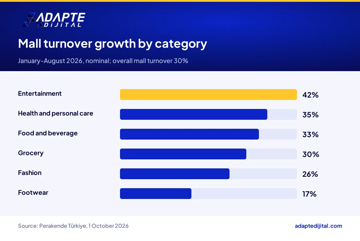 Mall turnover growth by category in the first eight months of 2026, led by entertainment and dining