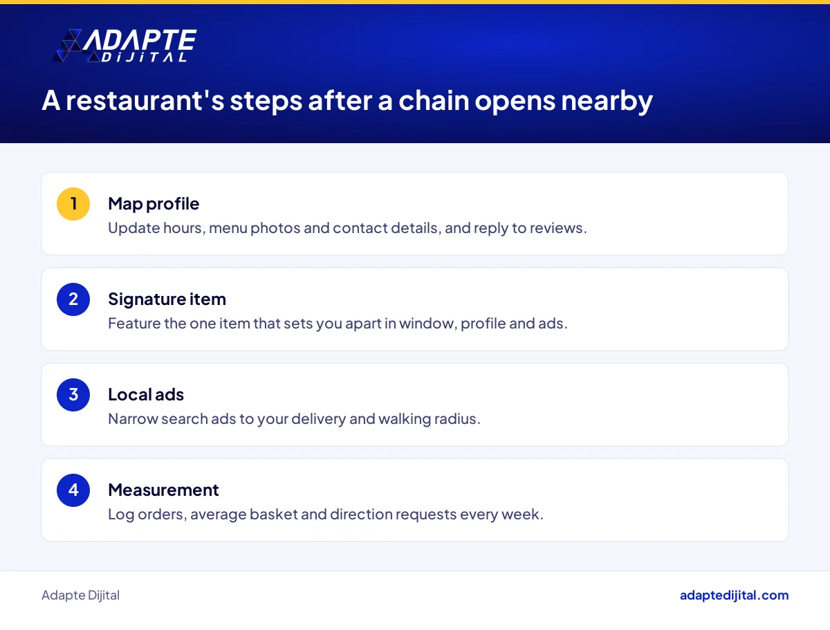 Digital steps a restaurant owner should take after a chain opens nearby