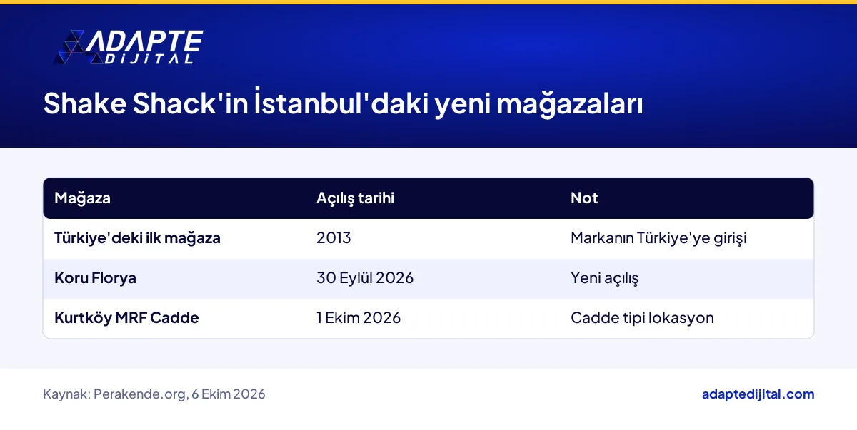 Shake Shack'in Koru Florya ve Kurtköy MRF Cadde mağazalarının açılış tarihleri