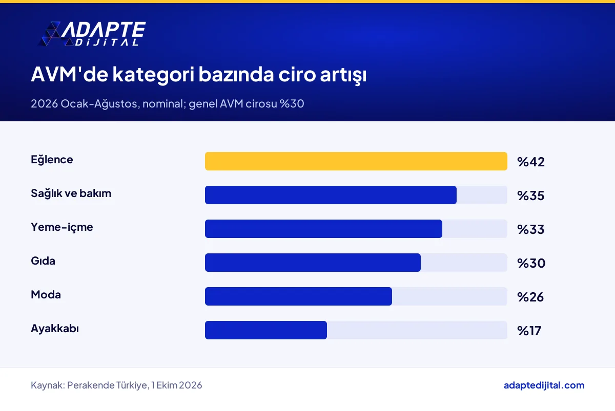 2026 ilk sekiz ayında AVM kategorilerinin ciro artış oranları, yeme-içme ve eğlence önde