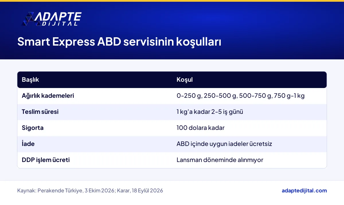 ShipEntegra Smart Express servisinin ABD gönderileri için dört ağırlık kademesi ve sunduğu koşullar