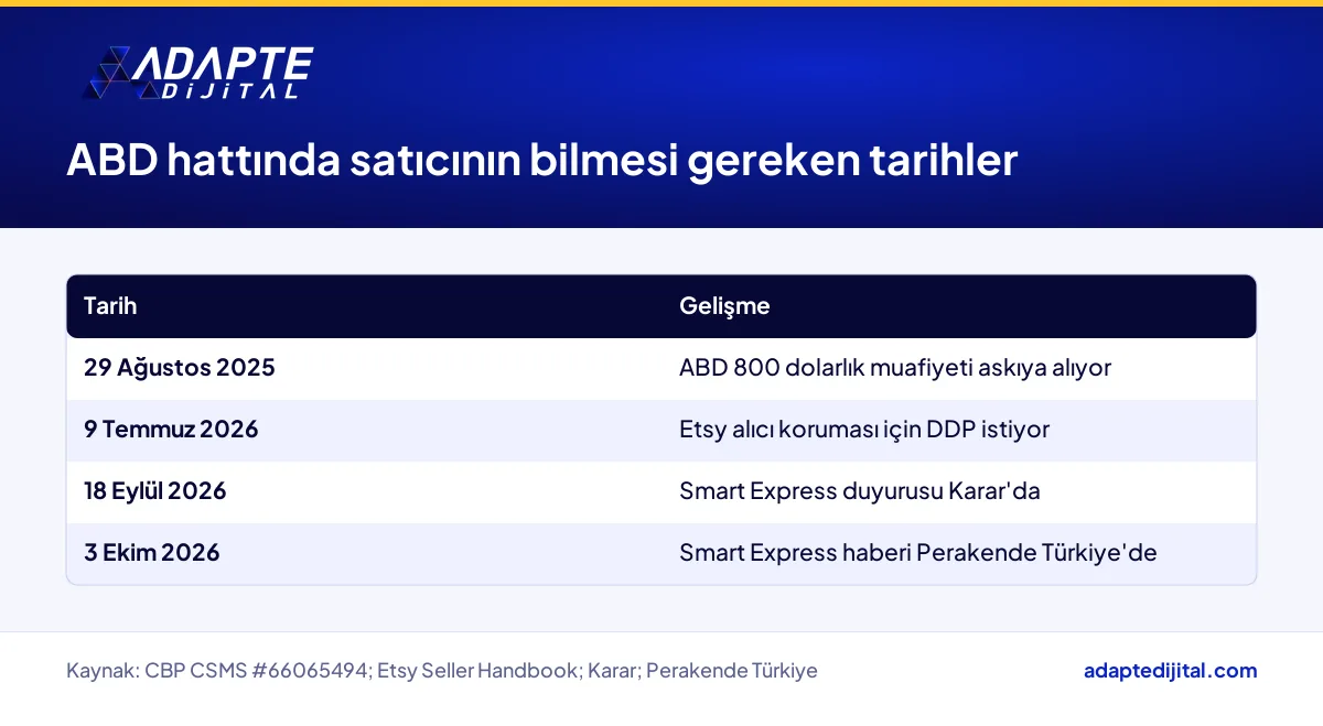 ABD'ye küçük paket gönderen Türk satıcıyı etkileyen de minimis, Etsy DDP ve Smart Express tarihleri