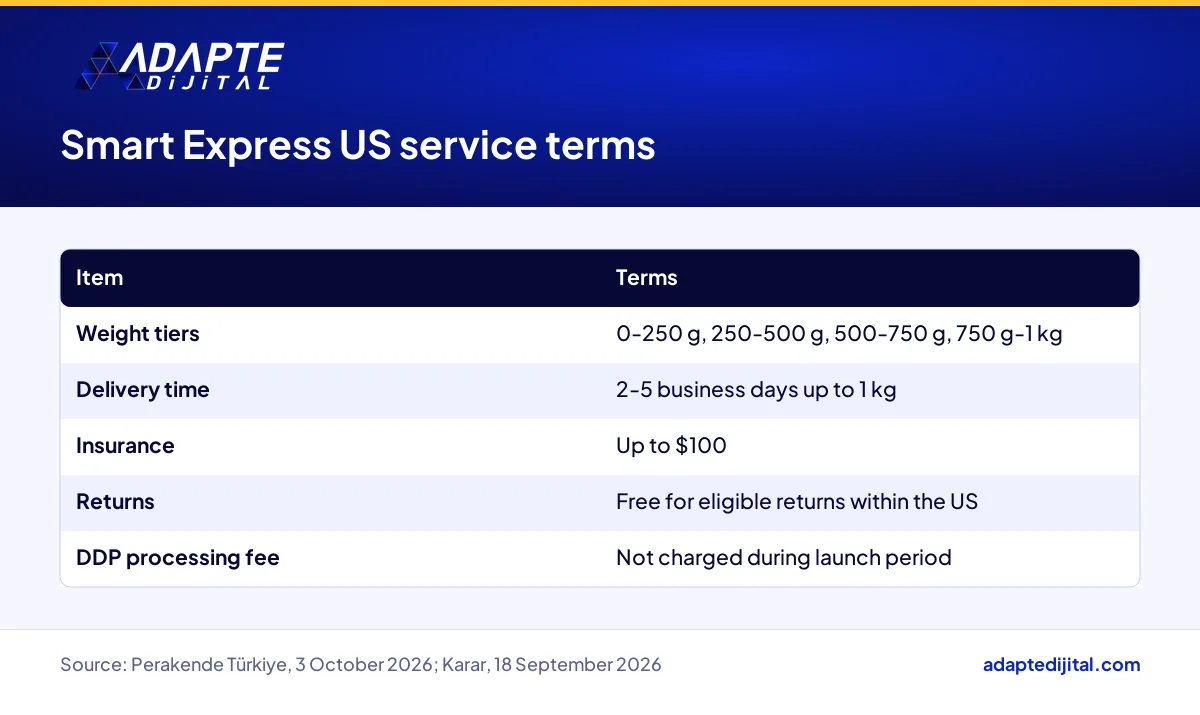 ShipEntegra Smart Express four weight tiers and service terms for small parcels shipped to the US
