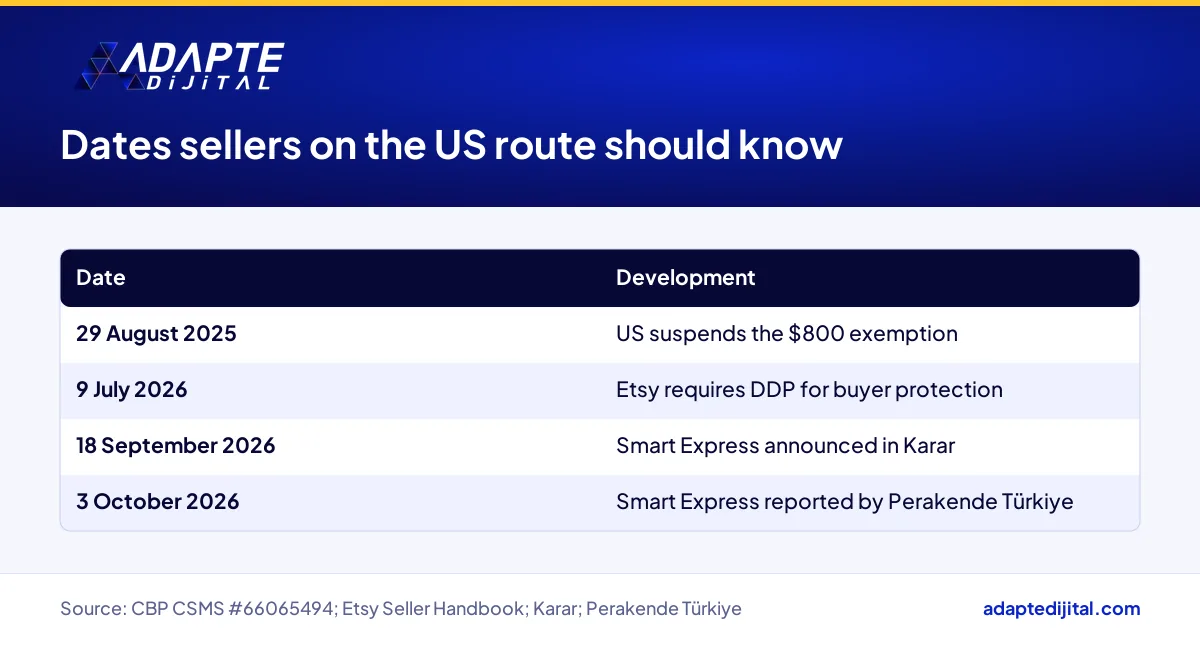 Key dates for Turkish small-parcel sellers: US de minimis suspension, Etsy DDP rule and Smart Express launch
