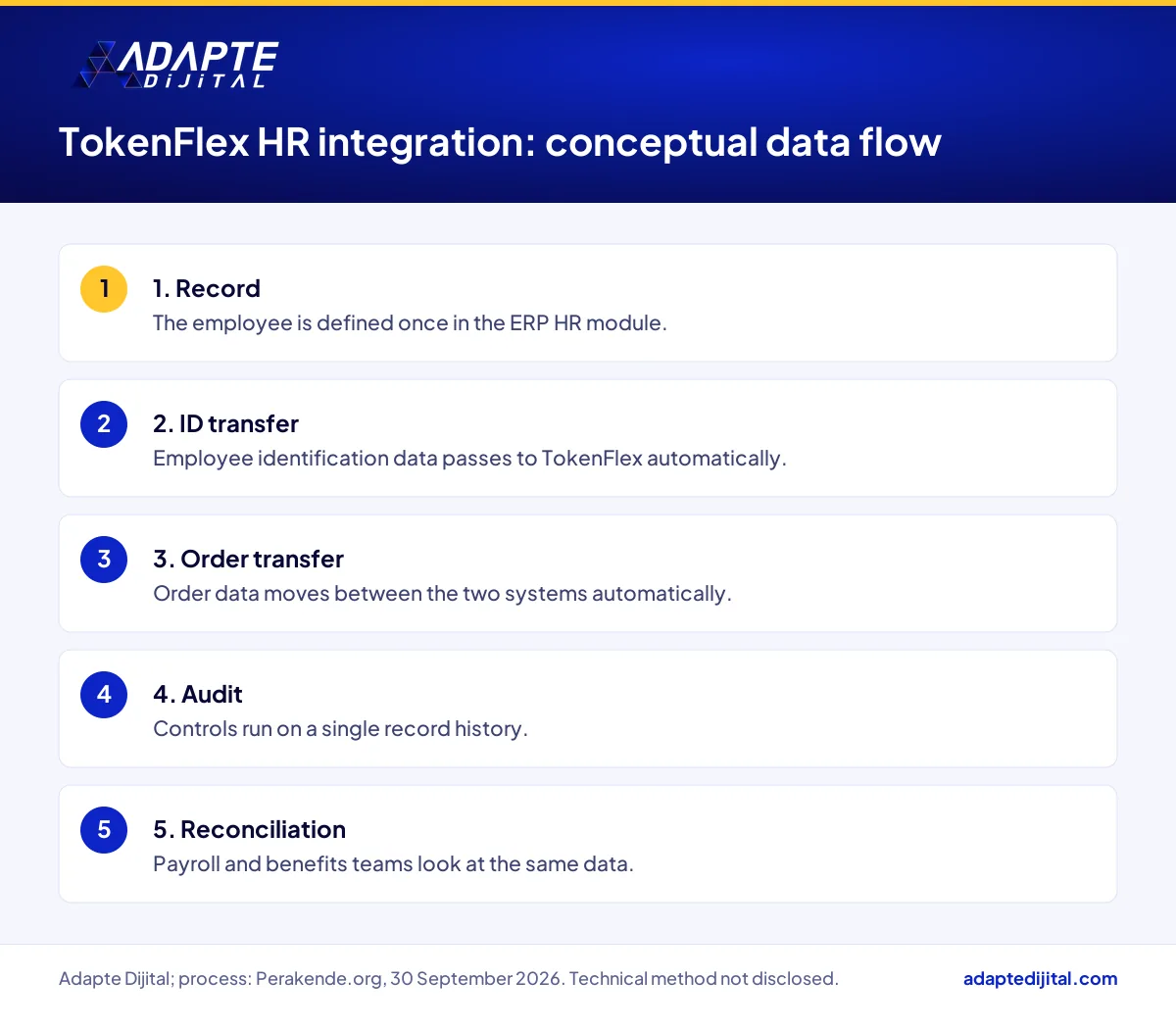 Flow of employee and order data from the ERP HR module to the TokenFlex benefits platform