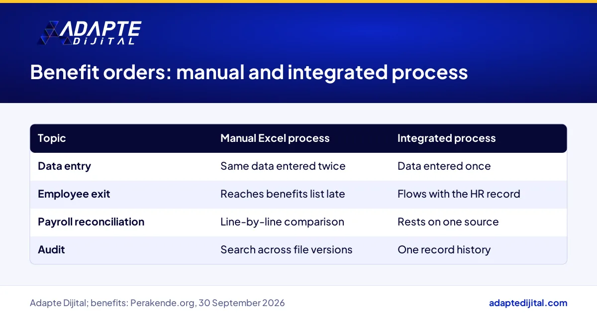 Manual Excel process compared with an integrated process linked to the ERP HR module for benefit orders