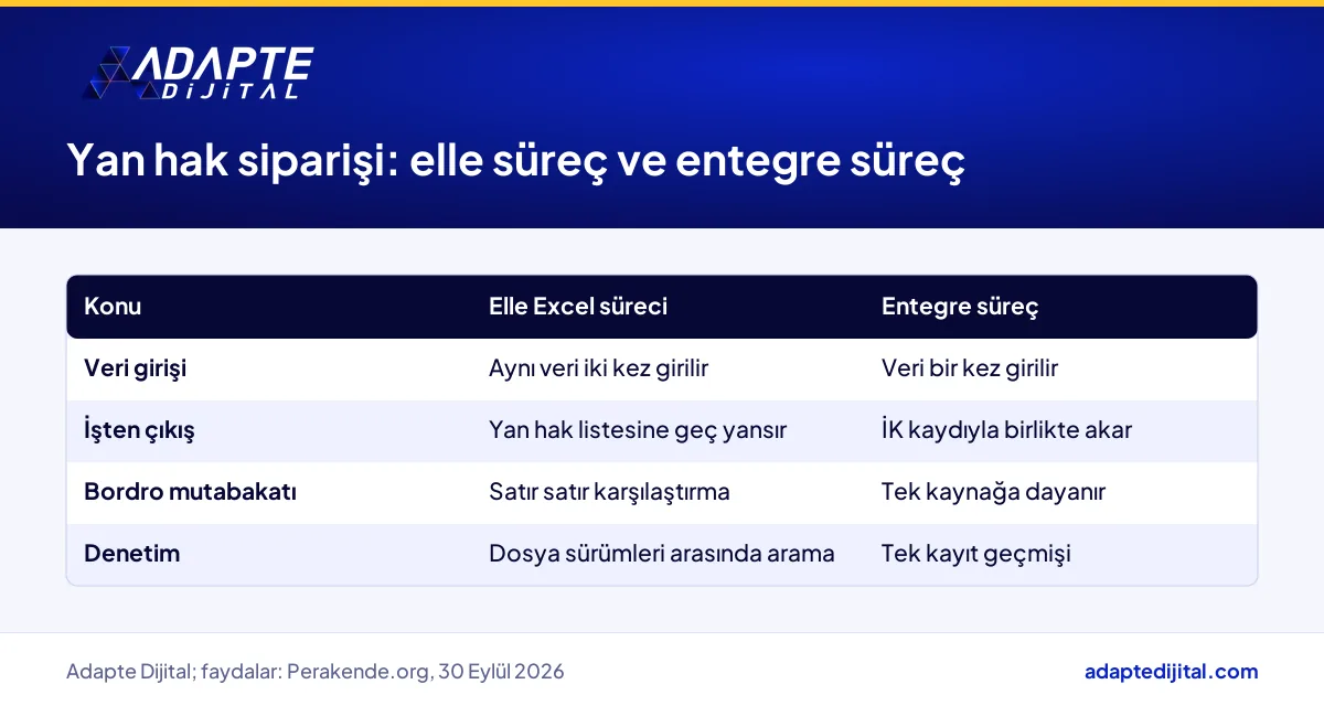 Yan hak siparişlerinde elle Excel süreci ile ERP İK modülüne bağlı entegre süreç karşılaştırması