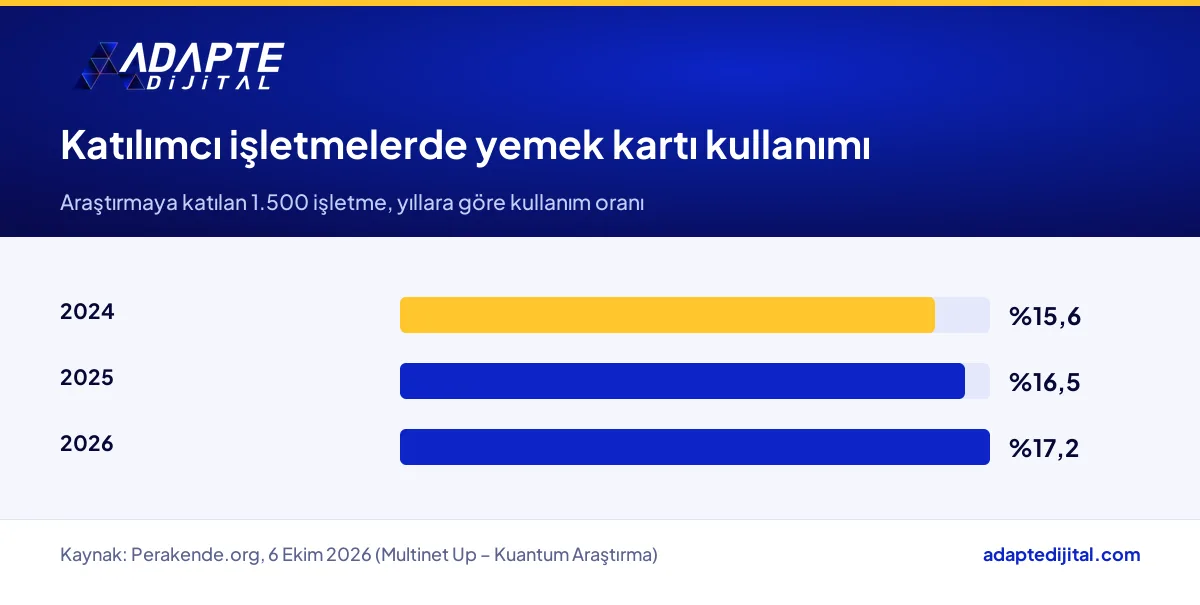 Multinet Up araştırmasında yemek kartı kullanım oranının 2024'ten 2026'ya yükselişi