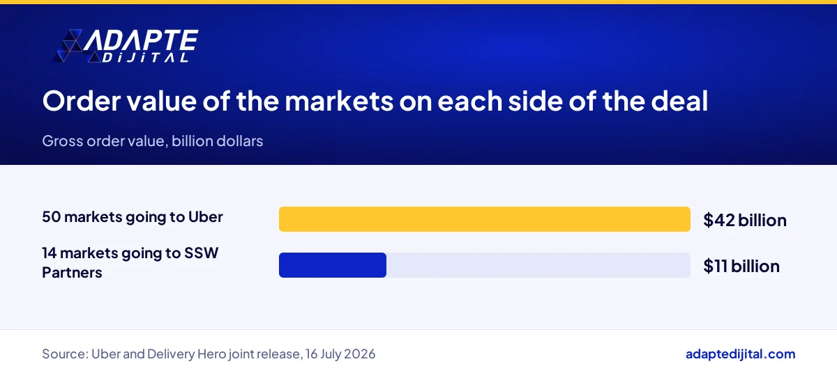 Gross order value of markets going to Uber and to SSW Partners in the Uber and Delivery Hero deal