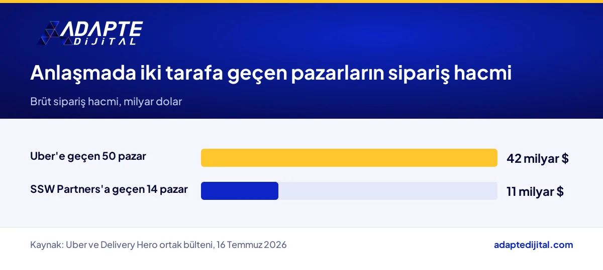 Uber Delivery Hero anlaşmasında Uber ve SSW Partners'a geçen pazarların brüt sipariş hacmi