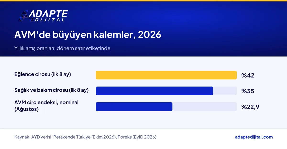 AVM'lerde 2026'da eğlence, sağlık ve bakım cirosu ile AVM ciro endeksindeki yıllık artış oranları