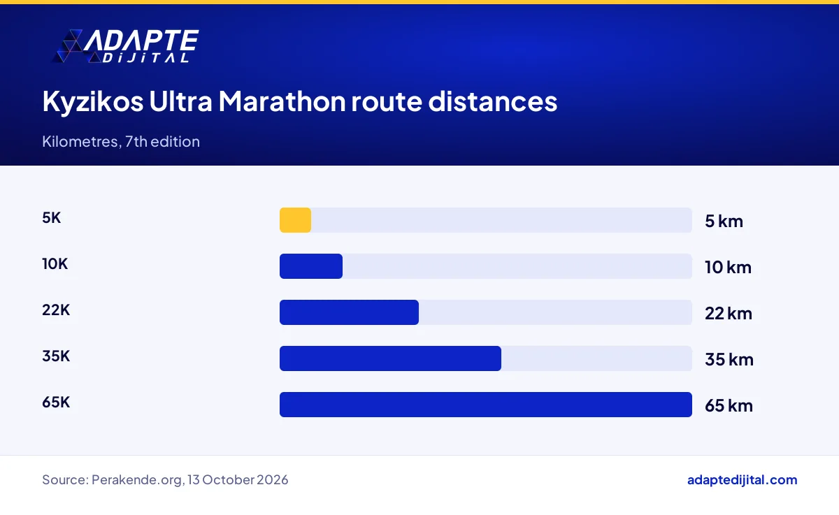 The five route distances of the Kyzikos Ultra Marathon, from 5K up to 65K