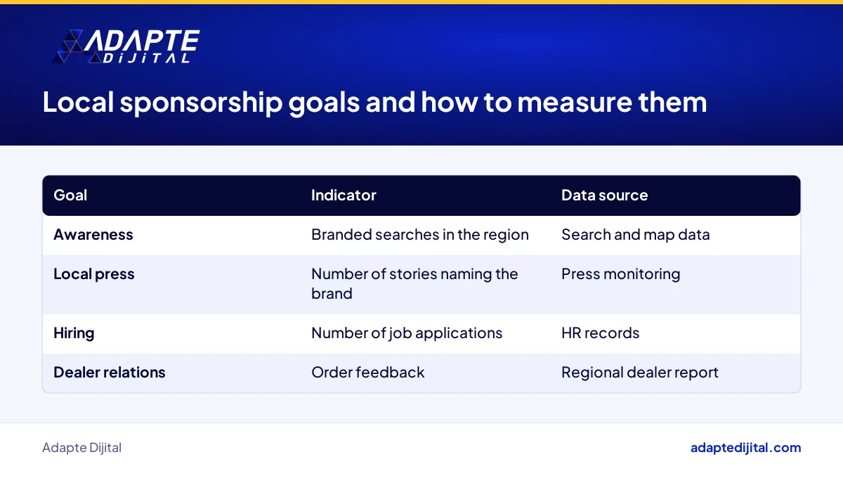 Table matching local sponsorship goals with an indicator and a data source