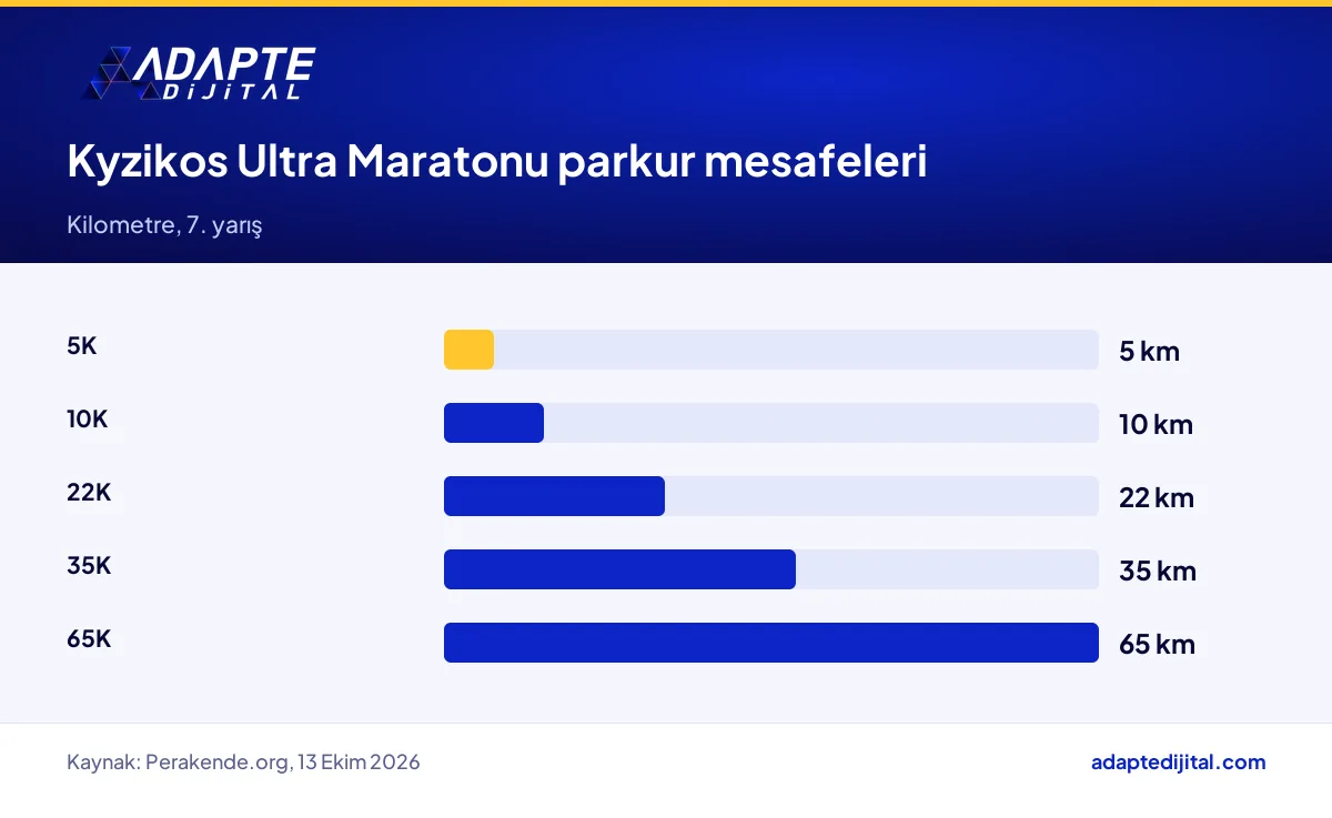 Kyzikos Ultra Maratonu'nun 5K'dan 65K'ya uzanan beş parkur mesafesi