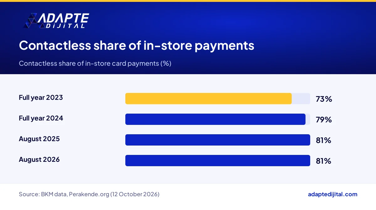 Contactless share of in-store card payments in Türkiye from 2023 to August 2026, based on BKM data