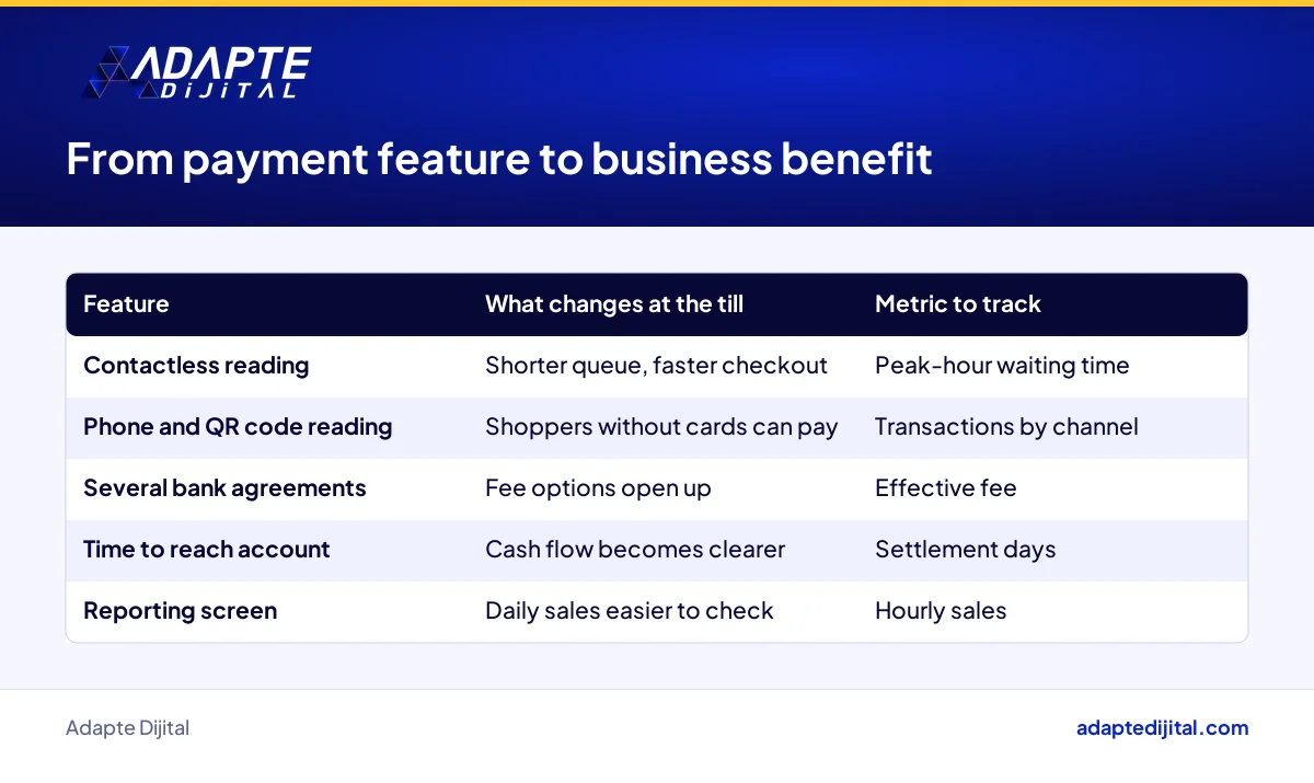 Table linking contactless and POS features to the business benefit a store owner can measure at the till