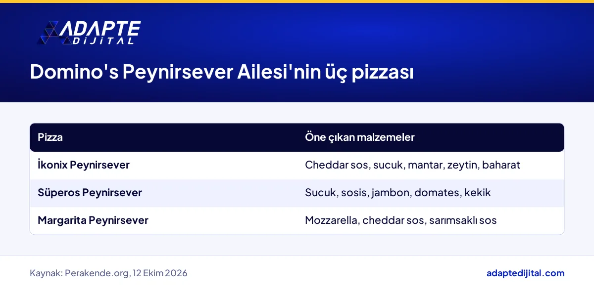 Domino's Peynirsever Ailesi'ndeki üç pizzanın öne çıkan malzemeleri