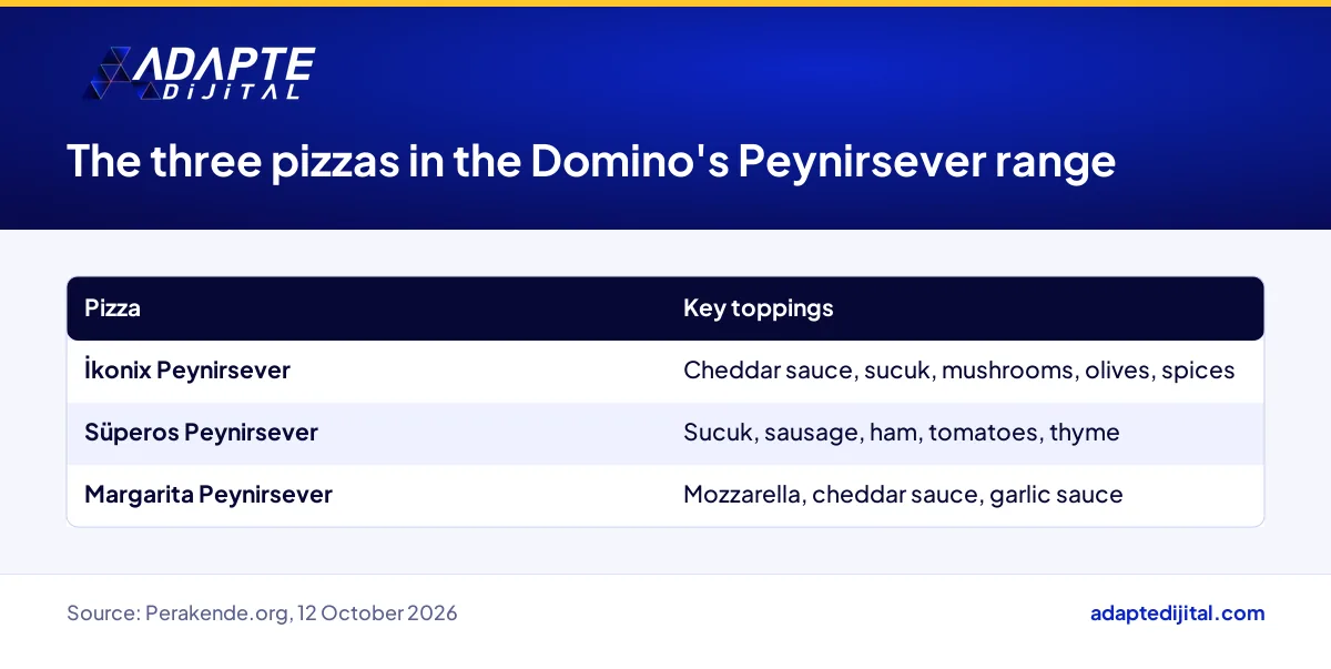Key toppings of the three pizzas in the Domino's Peynirsever range