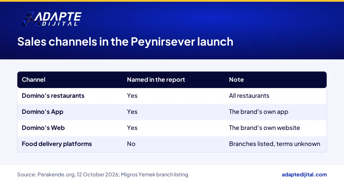 Sales channels the report names and does not name for the Domino's Peynirsever launch