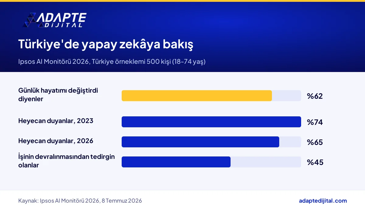 Ipsos AI Monitörü 2026'ya göre Türkiye'de yapay zekâya bakış: günlük hayat etkisi, heyecan ve iş kaybı tedirginliği