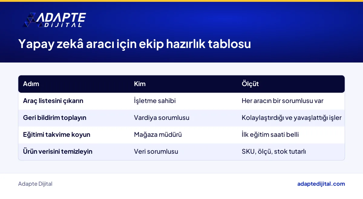 Yapay zekâ aracı kullanan perakendecide ekip hazırlığı için sorumlu, eğitim ve ölçüt tablosu