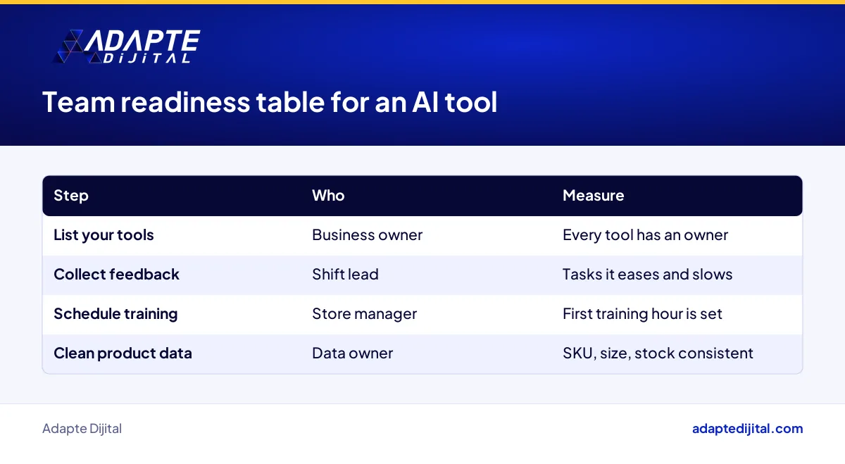 Team readiness table for a retailer using AI tools, with an owner, training slot and measure for each step