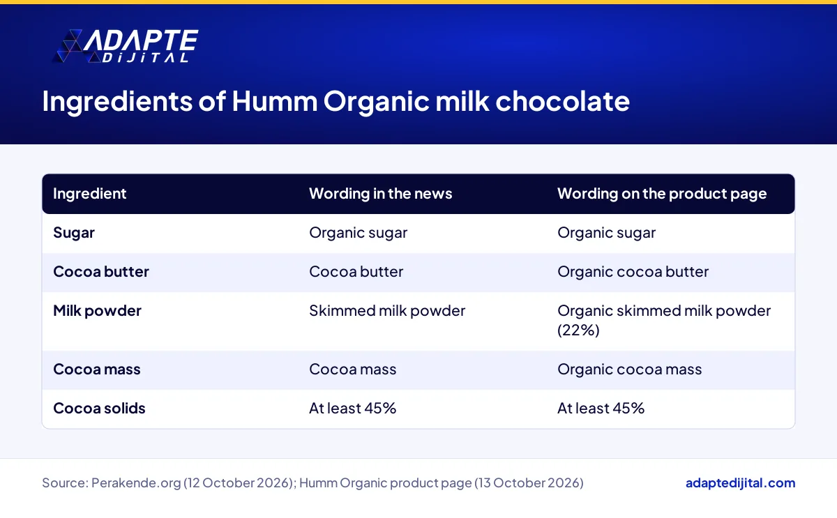 Table comparing Humm Organic milk chocolate ingredients as given in the news and on the product page