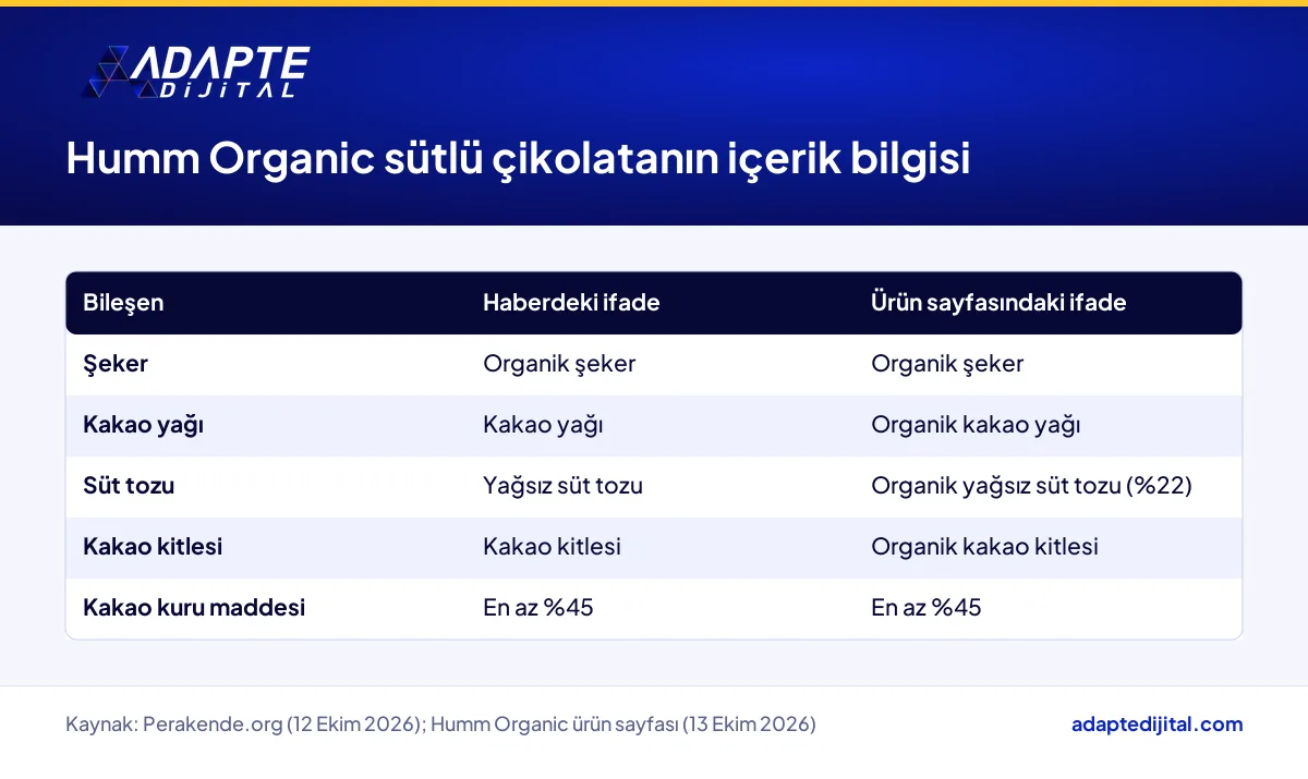 Humm Organic sütlü çikolatanın haberdeki ve ürün sayfasındaki içerik bilgilerinin karşılaştırma tablosu