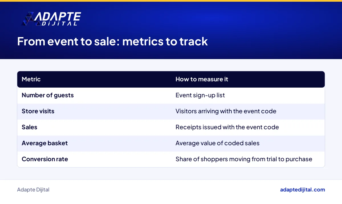 Table of metrics and methods for measuring the sales effect of an experiential retail event
