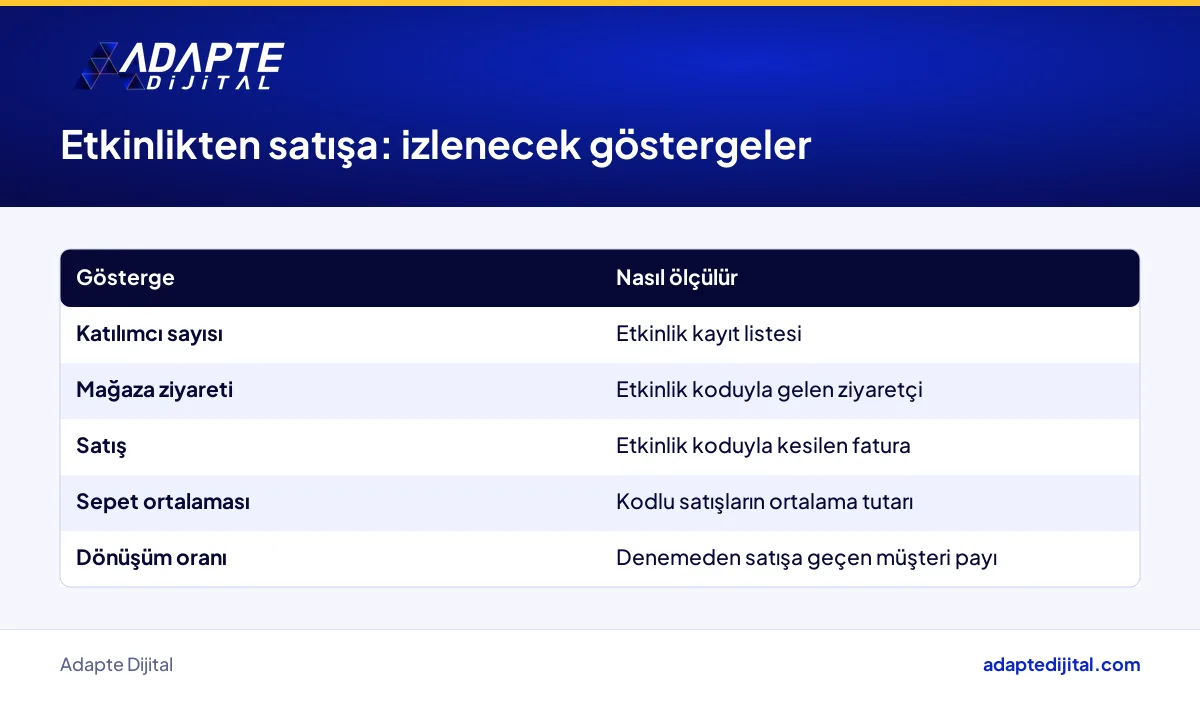 Deneyim etkinliğinin satışa etkisini ölçmek için gösterge, yöntem ve zaman tablosu