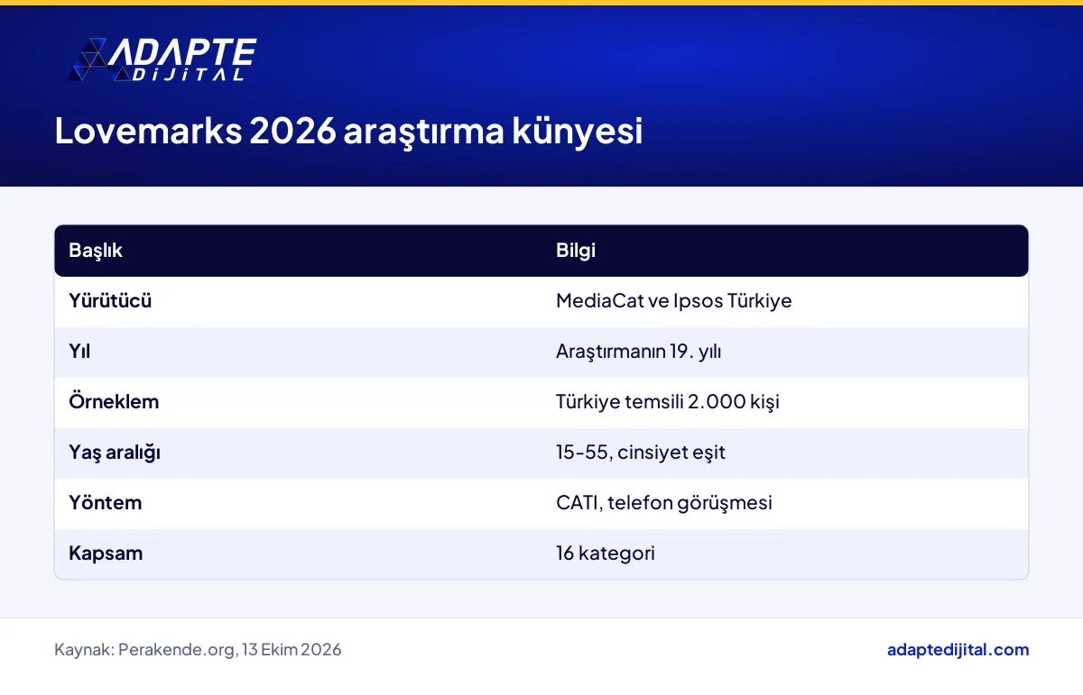 Lovemarks 2026 araştırmasının künyesi, örneklem, yaş aralığı, yöntem ve kategori sayısı