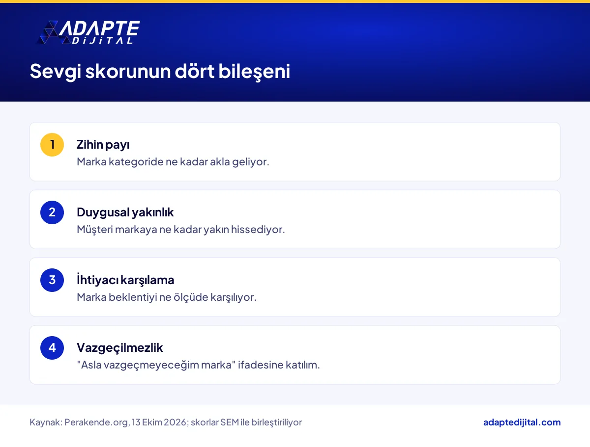 Lovemarks skorunu oluşturan zihin payı, duygusal yakınlık, ihtiyacı karşılama ve vazgeçilmezlik ölçütleri