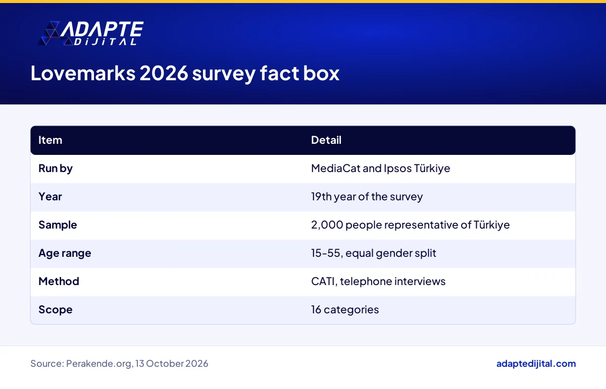 Lovemarks 2026 survey fact box with sample size, age range, method and number of categories